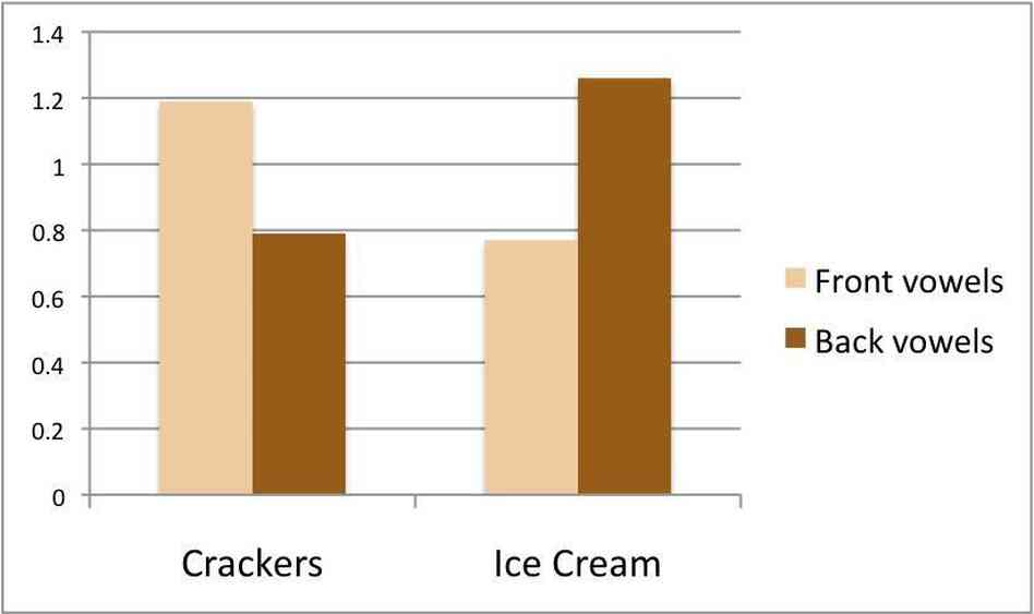 Ice cream vs. Crackers graph