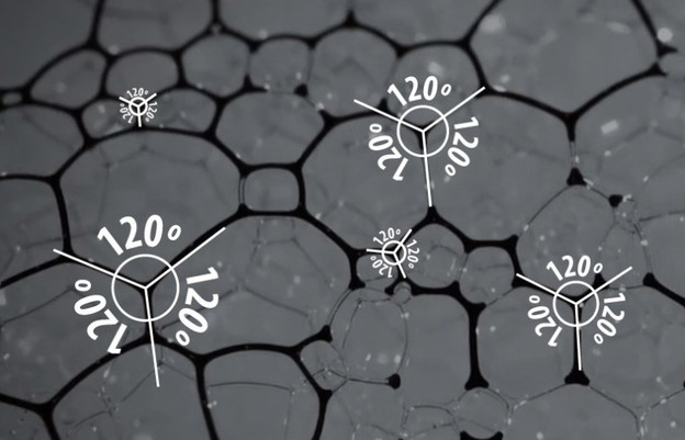 When three bubbles intersect they make a 120º angle.