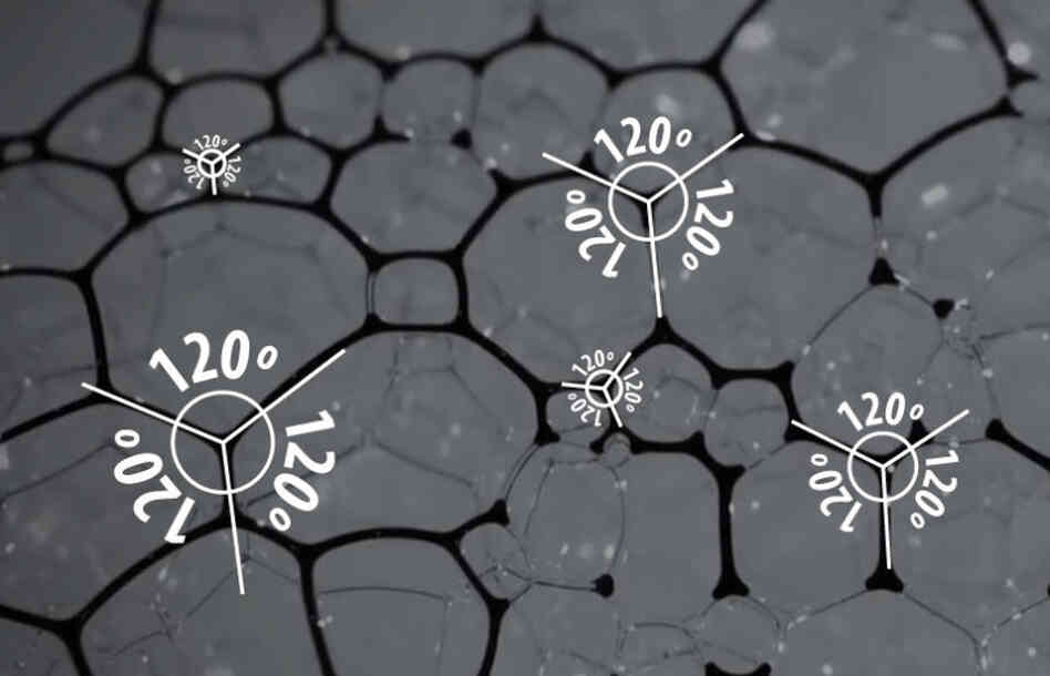 When three bubbles intersect they make a 120º angle.