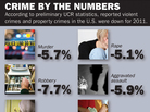 From the Preliminary Semiannual Uniform Crime Report. From the Preliminary Semiannual Uniform Crime Report.