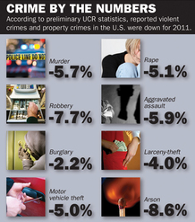From the Preliminary Semiannual Uniform Crime Report. From the Preliminary Semiannual Uniform Crime Report.