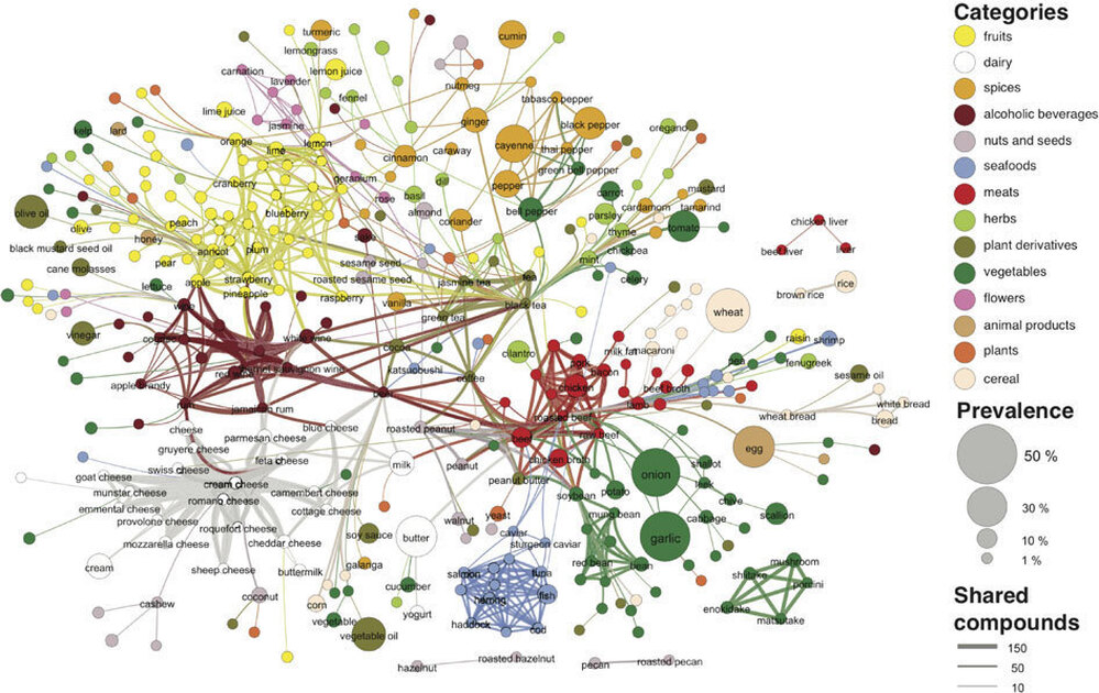 Each node in this network denotes an ingredient, the color indicates food category, and node size reflects the ingredient prevalence in recipes. Two ingredients are connected if they share a significant number of flavor compounds, and link thickness representing the number of shared compounds between the two ingredients. 
