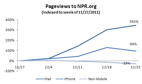 Pageviews to npr.org from iOS devices