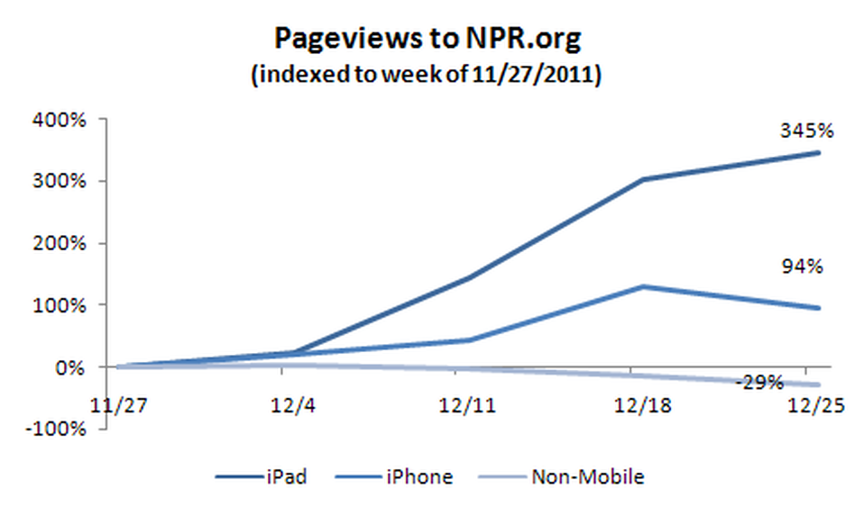 Pageviews to npr.org from iOS devices Pageviews to npr.org from iOS devices