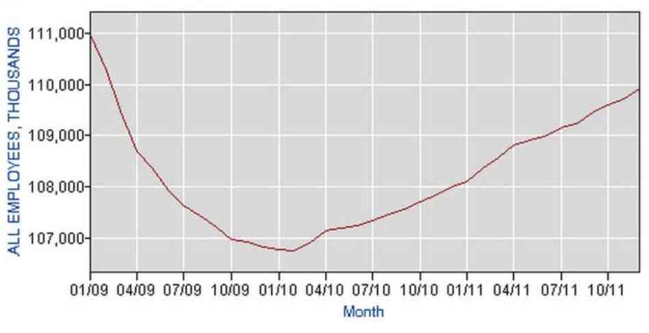 Private payroll employment since President Obama took office. 