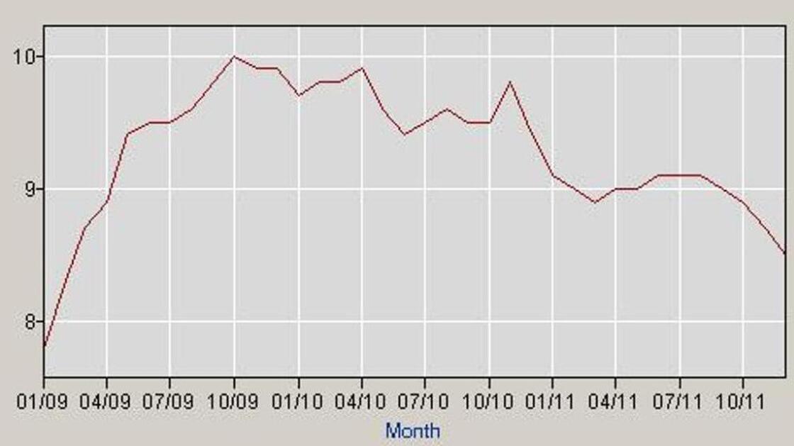 The nation's jobless rate since President Obama took office.