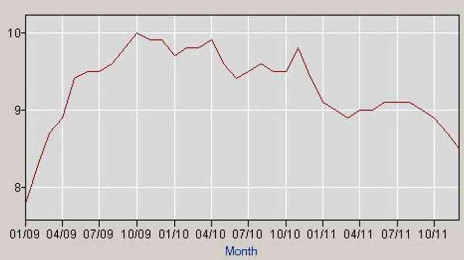 The nation's jobless rate since President Obama took office.