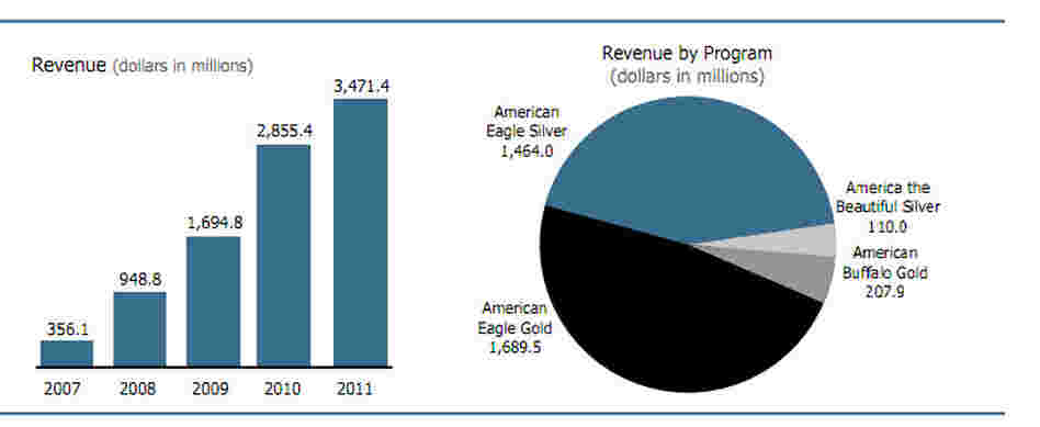 Revenue earned from the Mint's sale of gold and silver coins. 