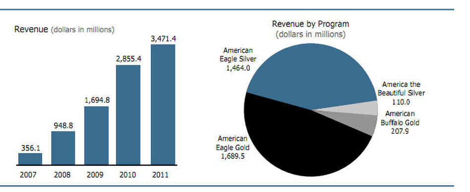 Revenue earned from the Mint's sale of gold and silver coins. Revenue earned from the Mint's sale of gold and silver coins.