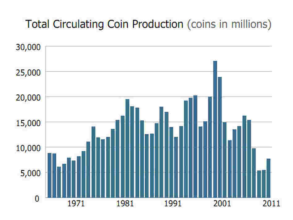 The Mint says coin shipments increased dramatically this year after hitting record lows during the financial crisis. 