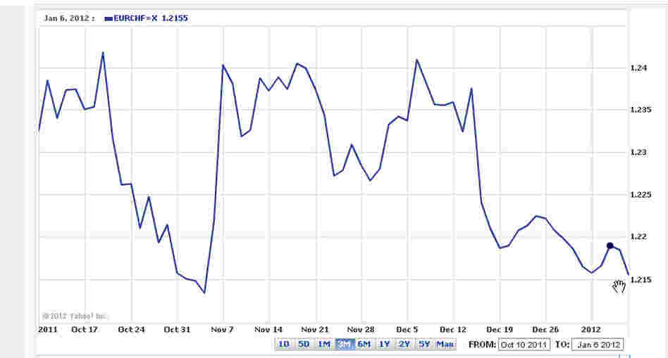 The euro/swiss franc exchange rate. 