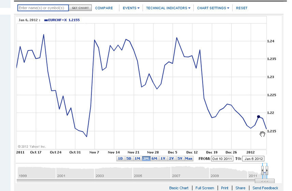 The euro/swiss franc exchange rate. 