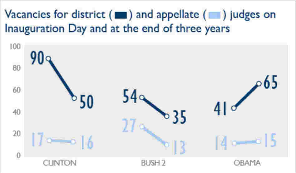 Vacancies for district and appellate judges on Inauguration Day and at the end of three years