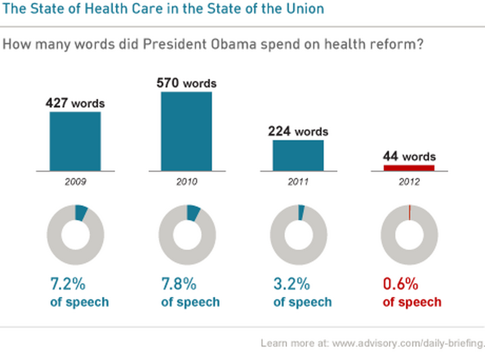 A chart showing mentions of health during recent State of the Union speeches.