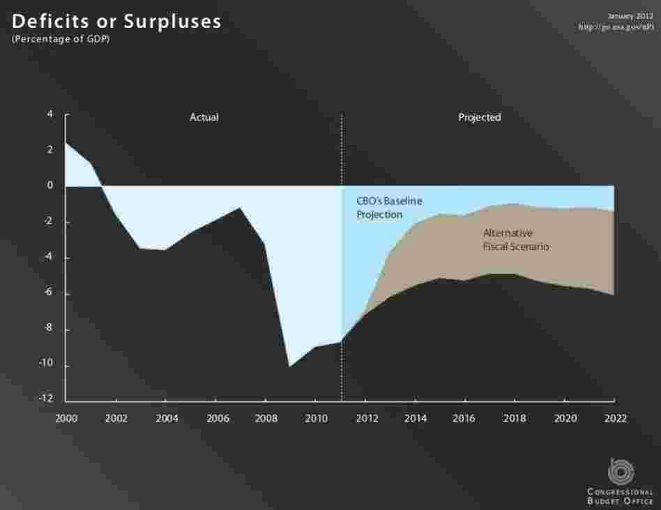 A projection into the 2022 budget.