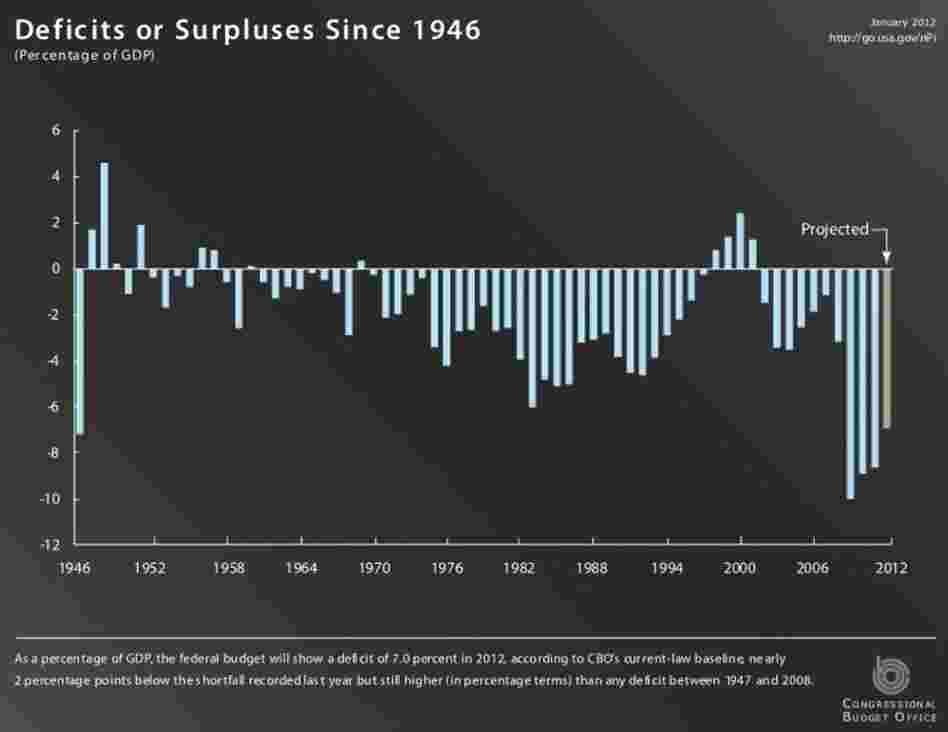 A historical look at the U.S. budget. A historical look at the U.S. budget.