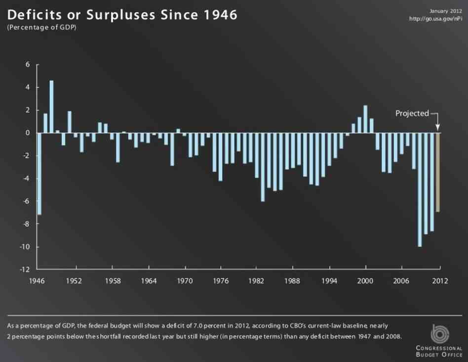 A historical look at the U.S. budget. A historical look at the U.S. budget.