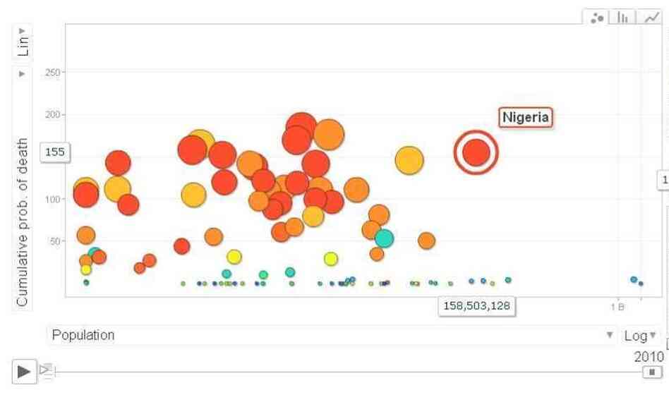 Nigeria stands out in a plot showing the cumulative probability of death from malaria vs. total population.
