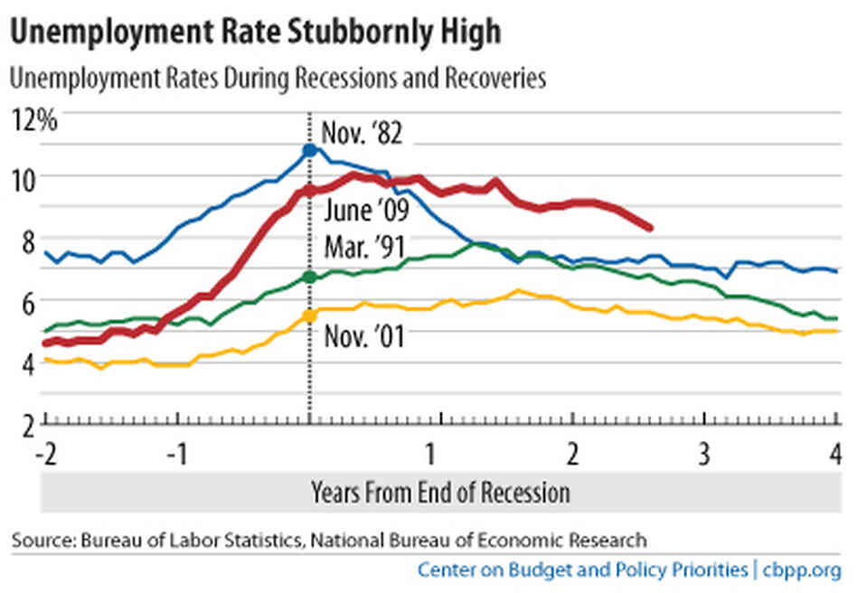 Unemployment Rate Chart Unemployment Rate Chart