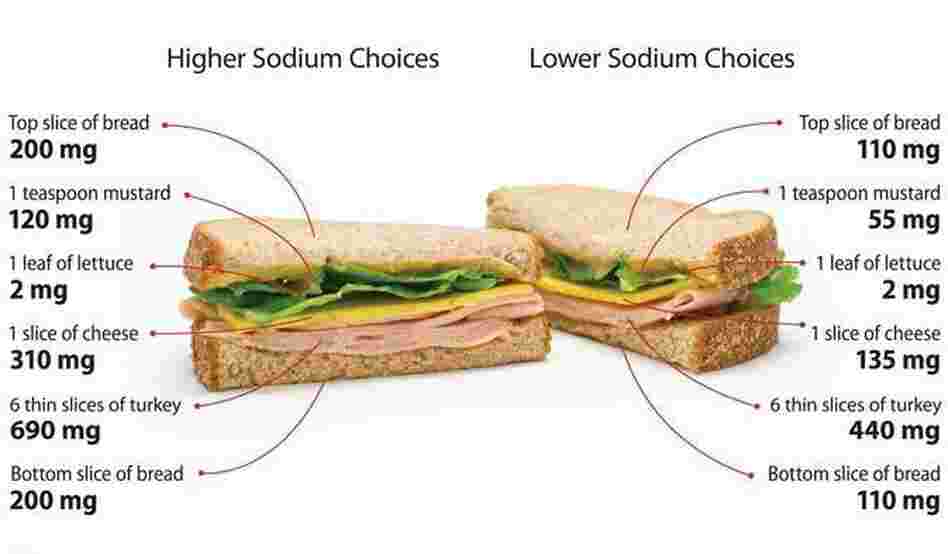 The sandwich on the left has a total of 1,522 milligrams of salt (per whole sandwich), while the other one has only 853 mg. The sandwich on the left has a total of 1,522 milligrams of salt (per whole sandwich), while the other one has only 853 mg.