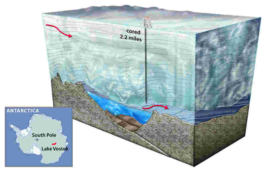Lake Vostok is the largest of 145 subglacial lakes in Antarctica. It sits more than two miles beneath the continent's icy surface. Lake Vostok is the largest of 145 subglacial lakes in Antarctica. It sits more than two miles beneath the continent's icy surface.