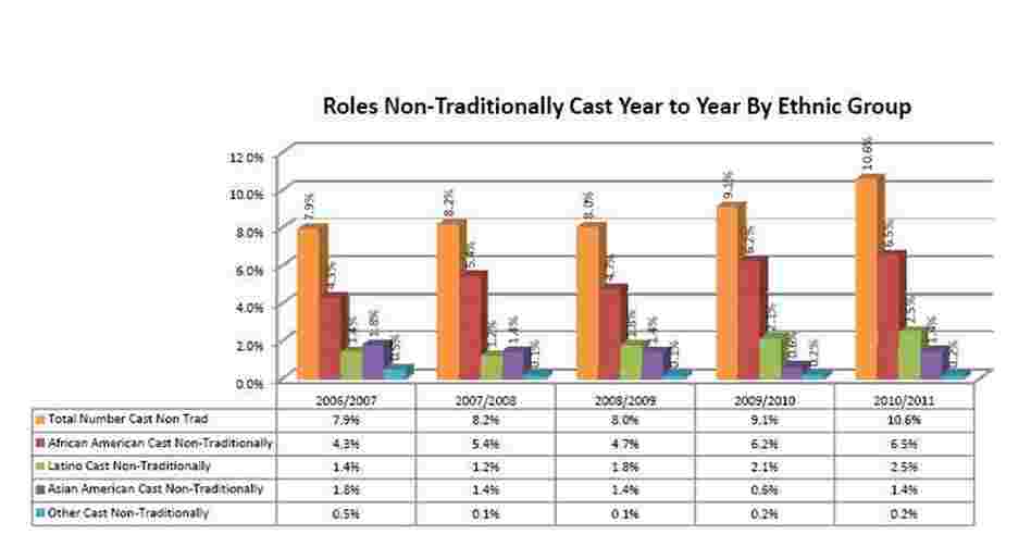 Chart: Roles Cast Nontraditionally, By  Ethnicity