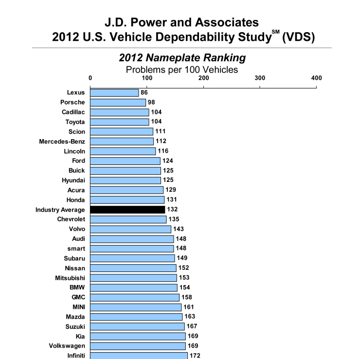 Toyota and Ford performed well in this year's dependability index. This chart shows the number of problems experienced by drivers per 100 vehicles.