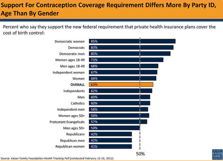 A chart shows widespread support for coverage of contraception. A chart shows widespread support for coverage of contraception.