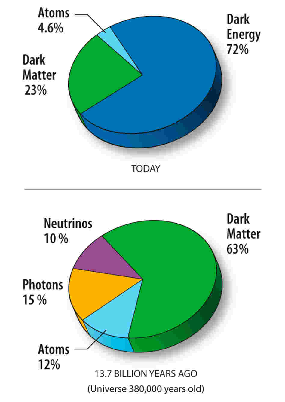 Data from the Wilkinson Microwave Anisotropy Probe (WMAP) shows that most of the universe is made up of Dark Energy, supplemented with some Dark Matter and a dollop of atoms.