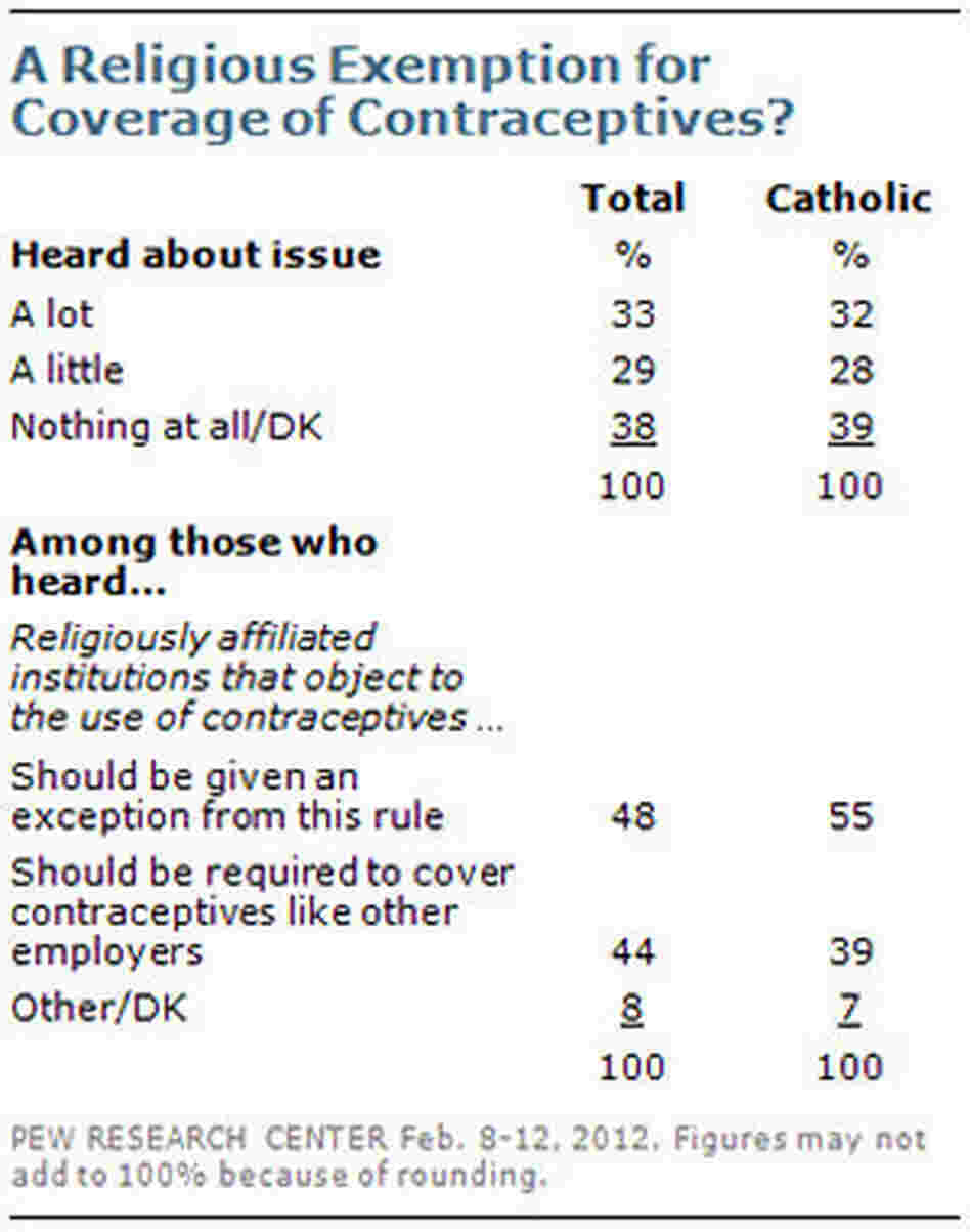 Pew Research Center poll Pew Research Center poll