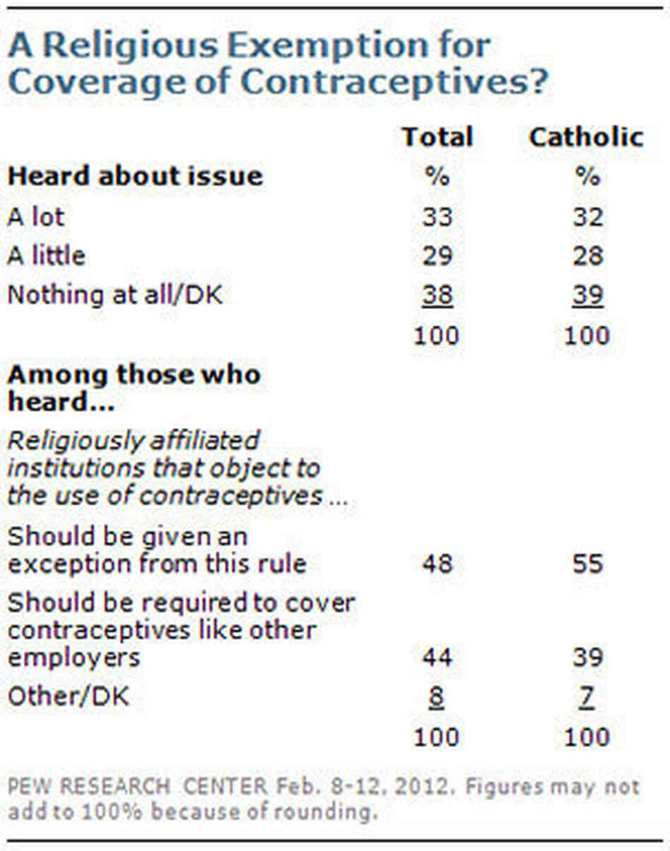 Pew Research Center poll Pew Research Center poll