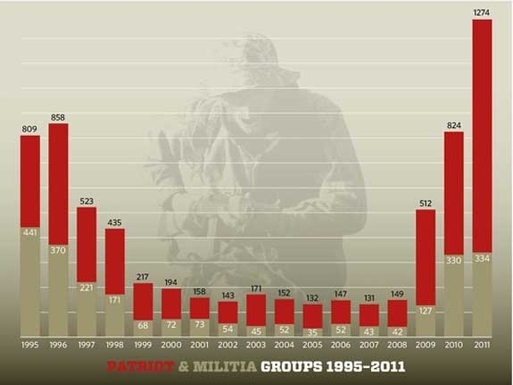 "Patriot movement groups" in red. Militias — armed wings of such organizations — in gray. 