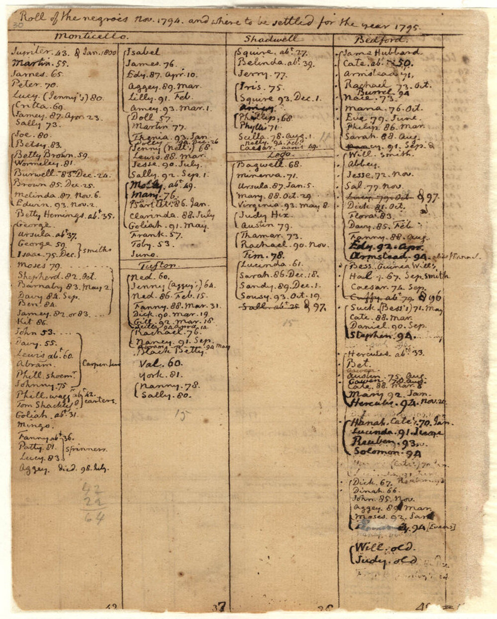  Jefferson kept the names of all of the 600-plus slaves he owned through the years in the Farm Book. This is one page of that book. 