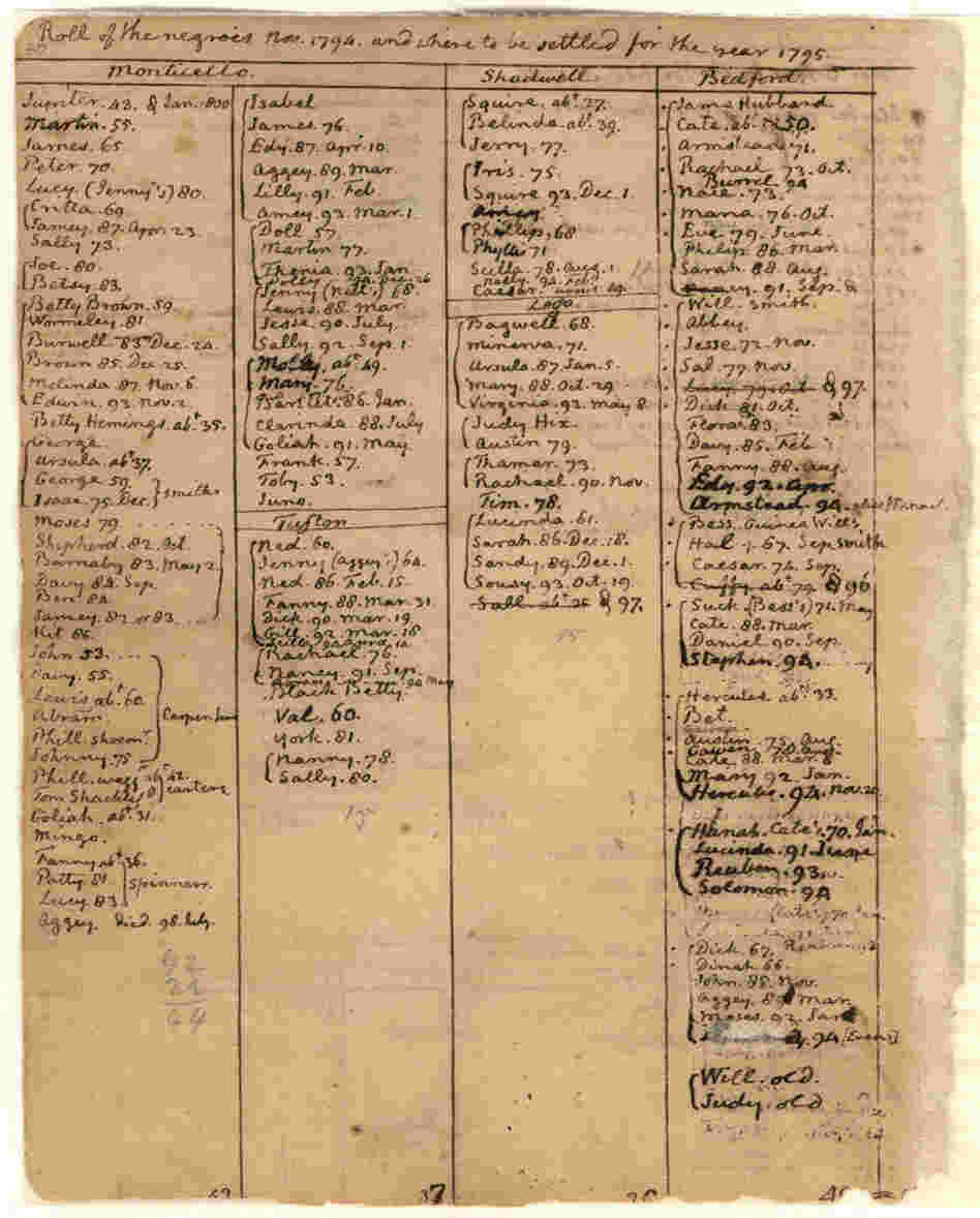  Jefferson kept the names of all of the 600-plus slaves he owned through the years in the Farm Book. This is one page of that book. 