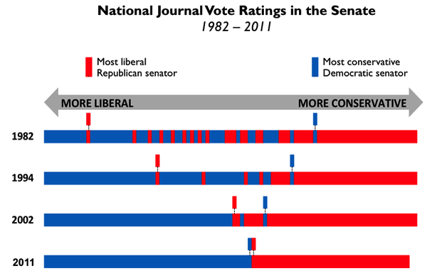 A chart from the National Journal. A chart from the National Journal.