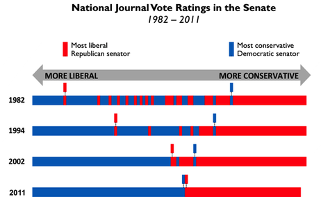 A chart from the National Journal. A chart from the National Journal.