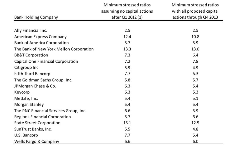 Results of the Federal Reserve stress tests. Results of the Federal Reserve stress tests.