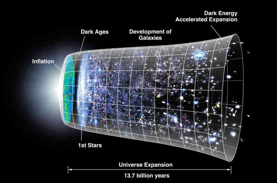 A diagram illustrating the expansion of the universe over 13.7 billion years.