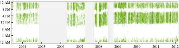 Graph illustrating the time of day of Stephen Wolfram's phone conversations.