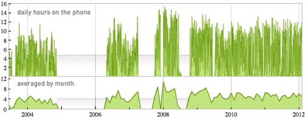A graph illustrating the amount of time spent on each phone conversation.