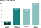 Growth of Asian Population Growth of Asian Population