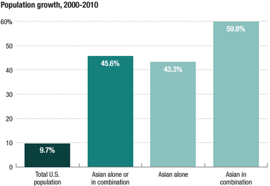 Growth of Asian Population Growth of Asian Population