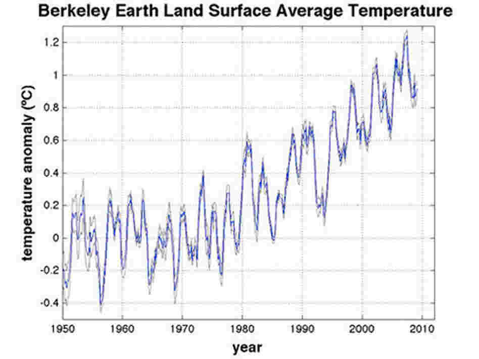 This Berkeley analysis shows average temperatures over the last 6 decades. The blue line, trending up over time, is the result. The grey line represents the researcher's 95-percent confidence limits. The large fluctuations up and down every few years correlate with North Atlantic Ocean temperatures and with El Nino. This Berkeley analysis shows average temperatures over the last 6 decades. The blue line, trending up over time, is the result. The grey line represents the researcher's 95-percent confidence limits. The large fluctuations up and down every few years correlate with North Atlantic Ocean temperatures and with El Nino.