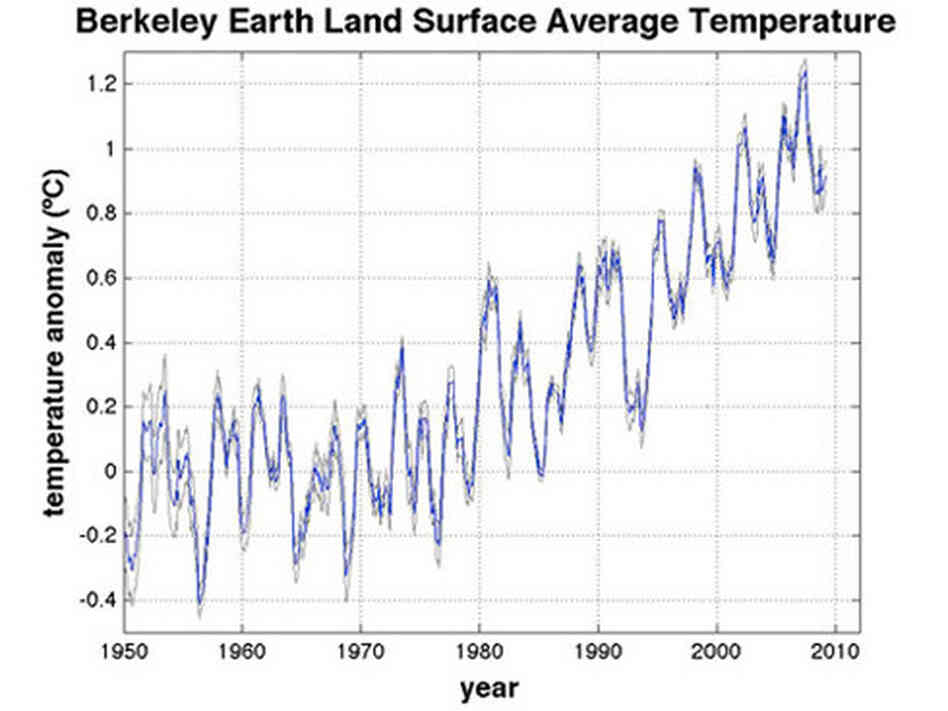 This Berkeley analysis shows average temperatures over the last 6 decades. The blue line, trending up over time, is the result. The grey line represents the researcher's 95-percent confidence limits. The large fluctuations up and down every few years correlate with North Atlantic Ocean temperatures and with El Nino. This Berkeley analysis shows average temperatures over the last 6 decades. The blue line, trending up over time, is the result. The grey line represents the researcher's 95-percent confidence limits. The large fluctuations up and down every few years correlate with North Atlantic Ocean temperatures and with El Nino.