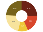 Fundraisers proportion Fundraisers proportion