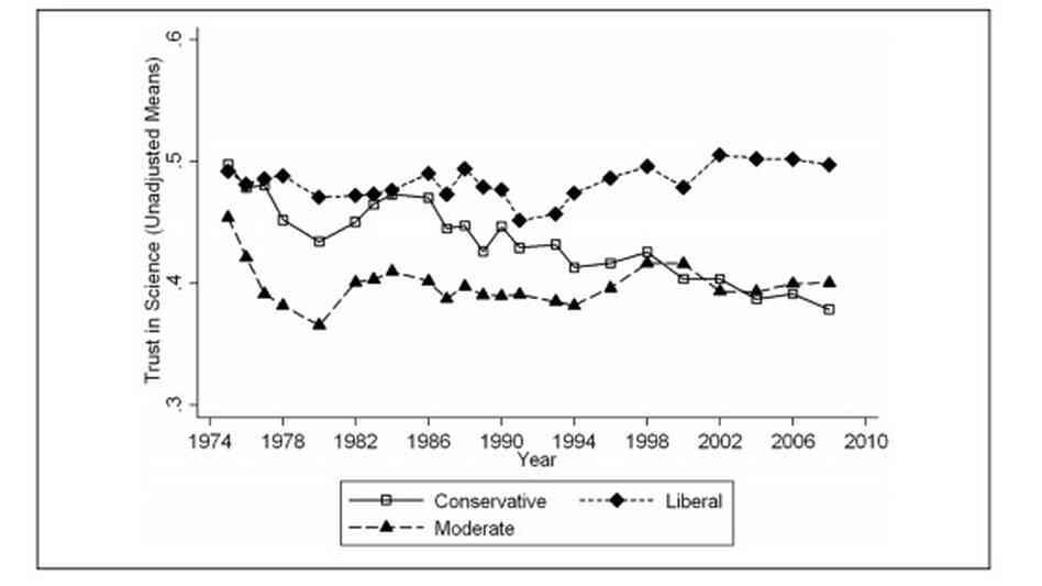 Unadjusted Means of Public Trust in Science for Each Survey Year by Political Ideology. Unadjusted Means of Public Trust in Science for Each Survey Year by Political Ideology.