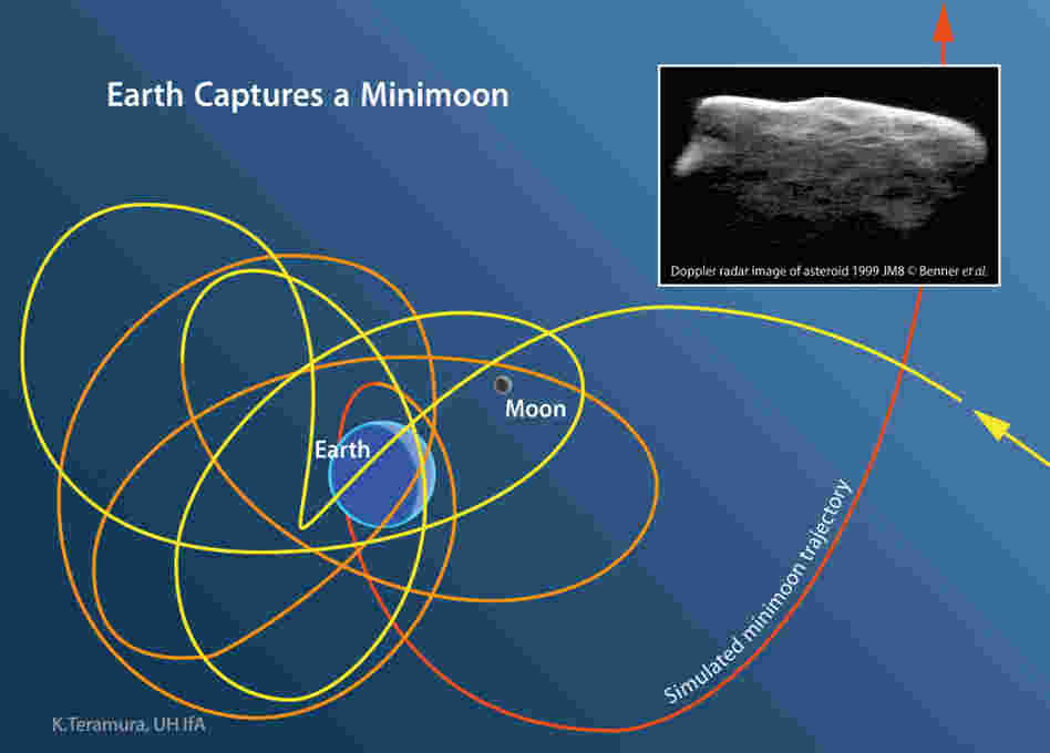 The squiggly lines on this image show the path of a simulated minimoon that is temporarily captured by Earth. The asteroid in the corner of the image, 1999 JM8, is nearly 2 miles across and more than 1,000 times larger than the minimoons. The squiggly lines on this image show the path of a simulated minimoon that is temporarily captured by Earth. The asteroid in the corner of the image, 1999 JM8, is nearly 2 miles across and more than 1,000 times larger than the minimoons.