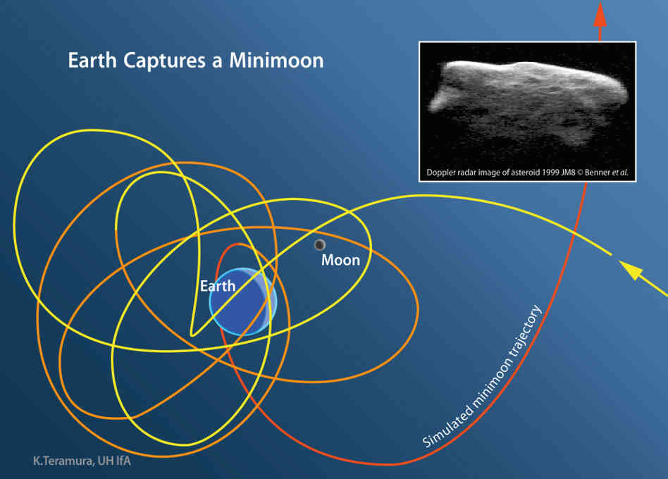 The squiggly lines on this image show the path of a simulated minimoon that is temporarily captured by Earth. The asteroid in the corner of the image, 1999 JM8, is nearly 2 miles across and more than 1,000 times larger than the minimoons. The squiggly lines on this image show the path of a simulated minimoon that is temporarily captured by Earth. The asteroid in the corner of the image, 1999 JM8, is nearly 2 miles across and more than 1,000 times larger than the minimoons.