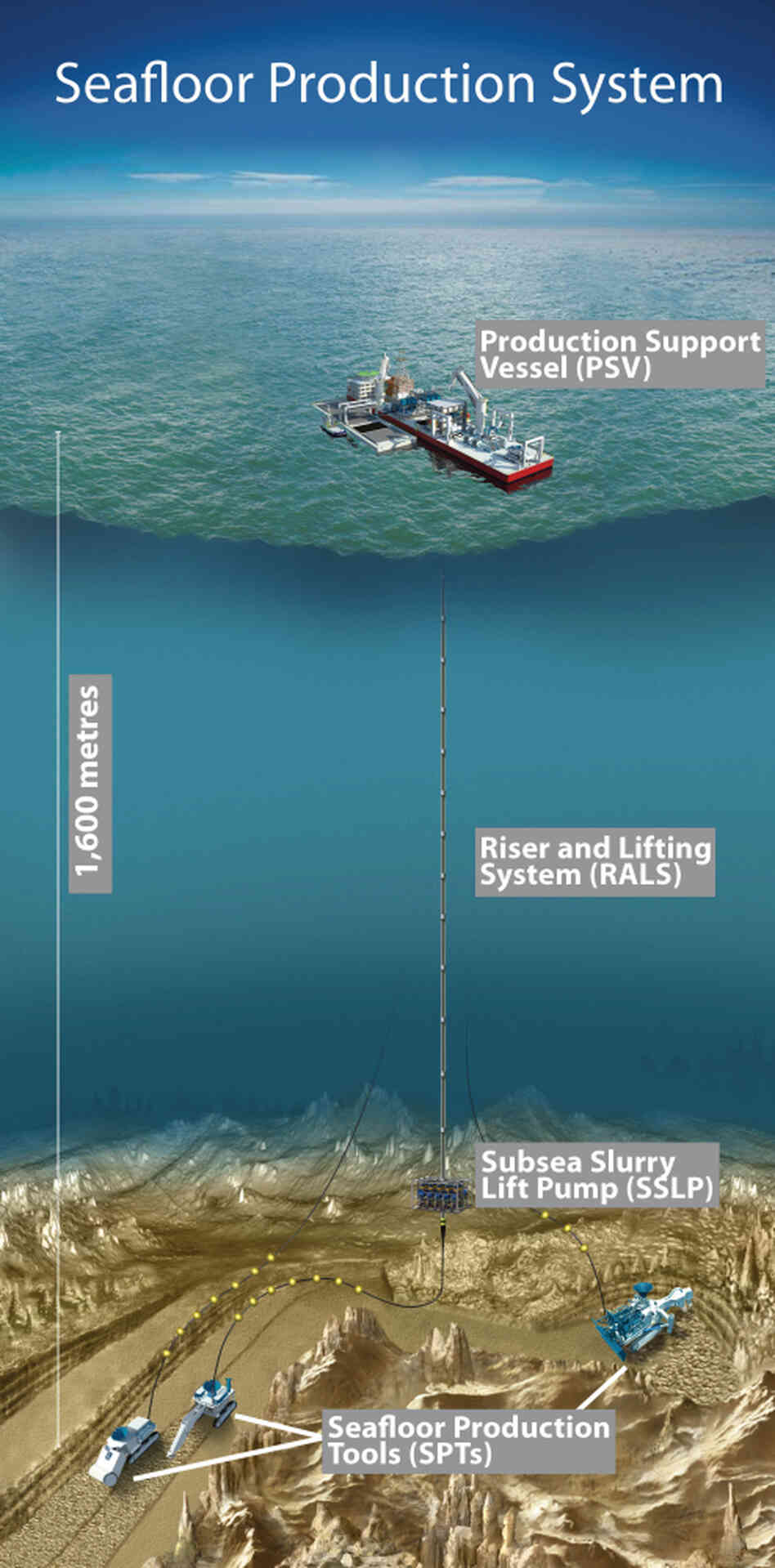 A graphic showing how undersea mining works. A graphic showing how undersea mining works.
