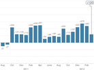 The changes in payroll employment over the past two years. The changes in payroll employment over the past two years.